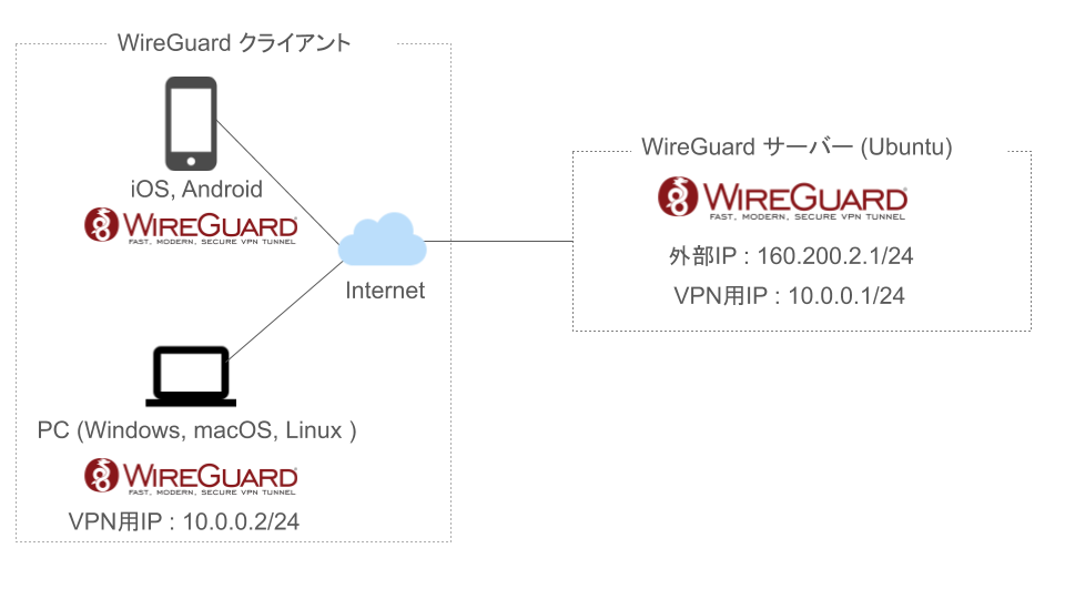 WireGuardでVPNサーバーを構築してスマホやPCから接続する手順のサムネイル